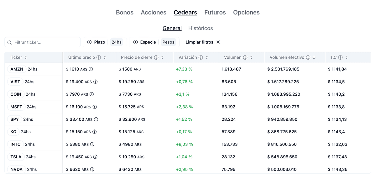 Monitoreo del mercado